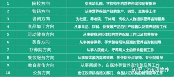 營養師就業方向和待遇-圖1