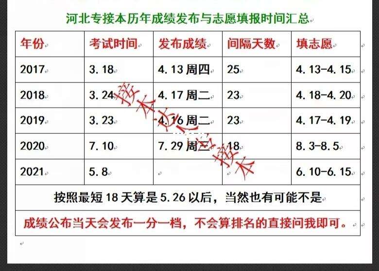 河北專接本什么時候出成績-圖1
