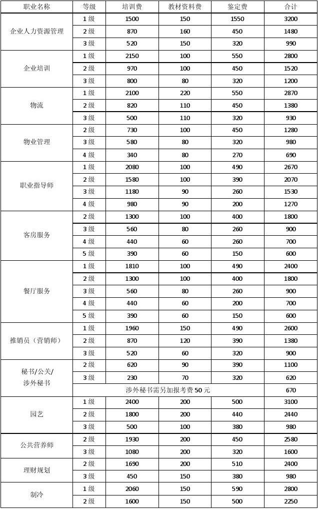 報考人力資源師需要多少錢-圖1
