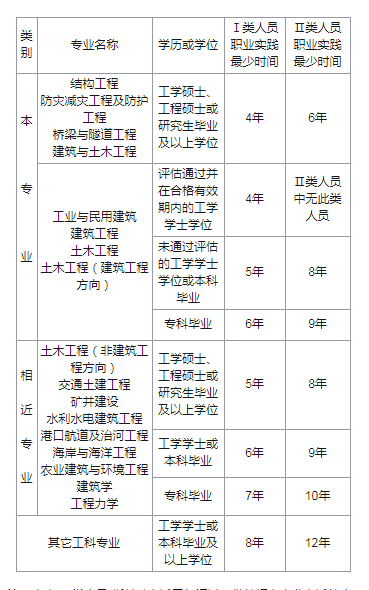 一級注冊結(jié)構(gòu)工程師報考條件-圖1