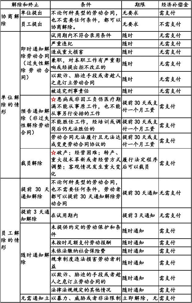 公司解除勞動關系賠償標準-圖1