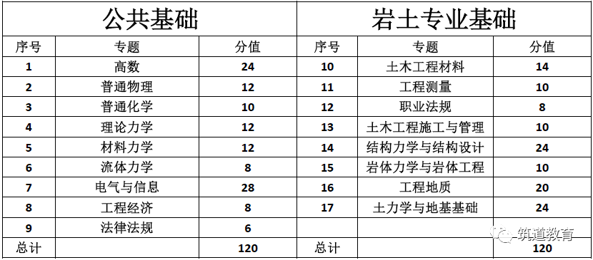 注冊巖土工程師考試科目-圖1
