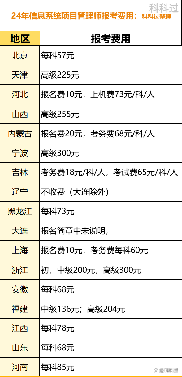 項目管理師報考費用-圖1