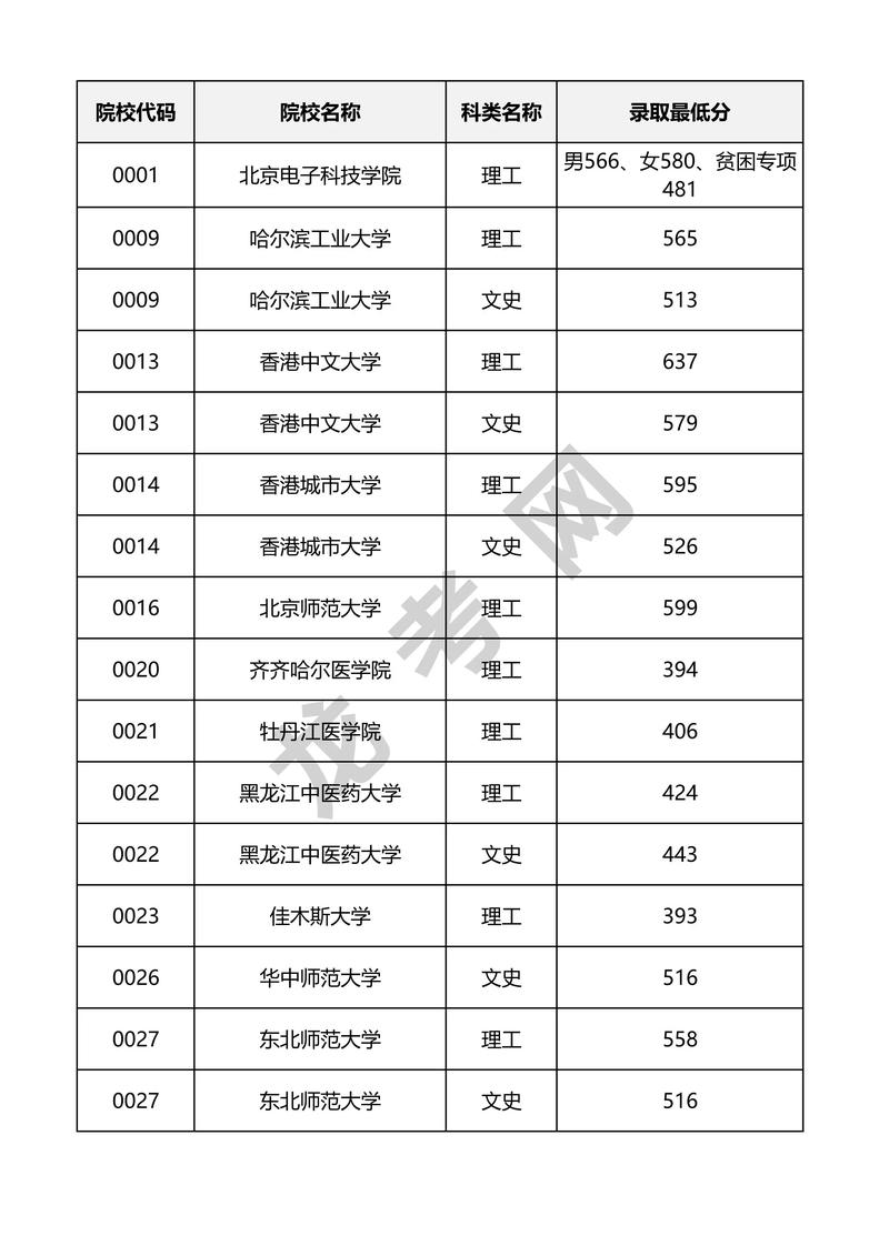 黑龍江高考分數查詢-圖1
