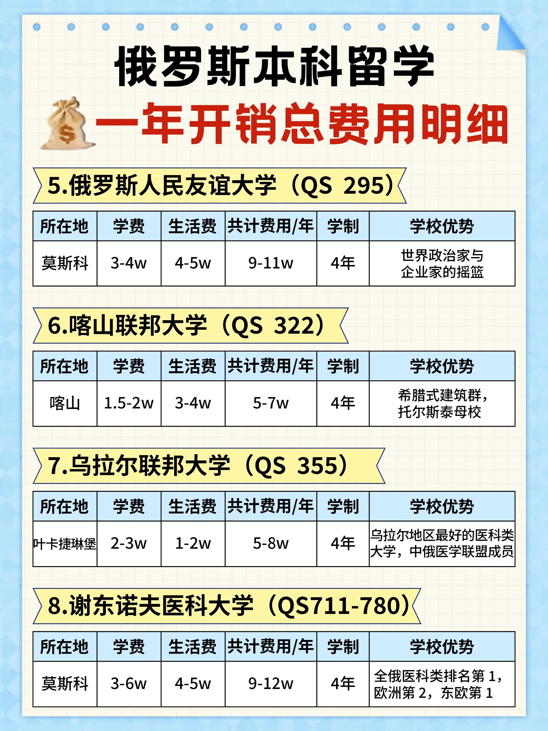 大學去俄羅斯留學要多少錢-圖1