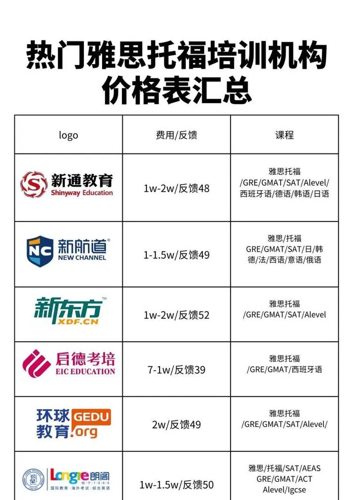 雅思托福培訓班費用-圖1