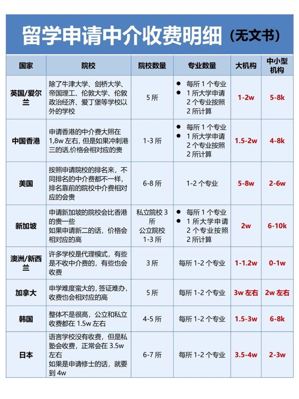 留學(xué)機(jī)構(gòu)給申請(qǐng)的費(fèi)用-圖1