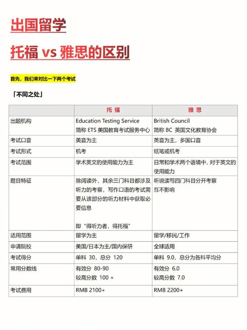 出國留學雅思哪里好-圖1