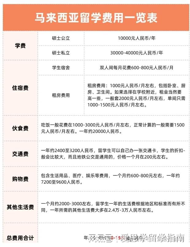 留學機構申請費用多少錢-圖1