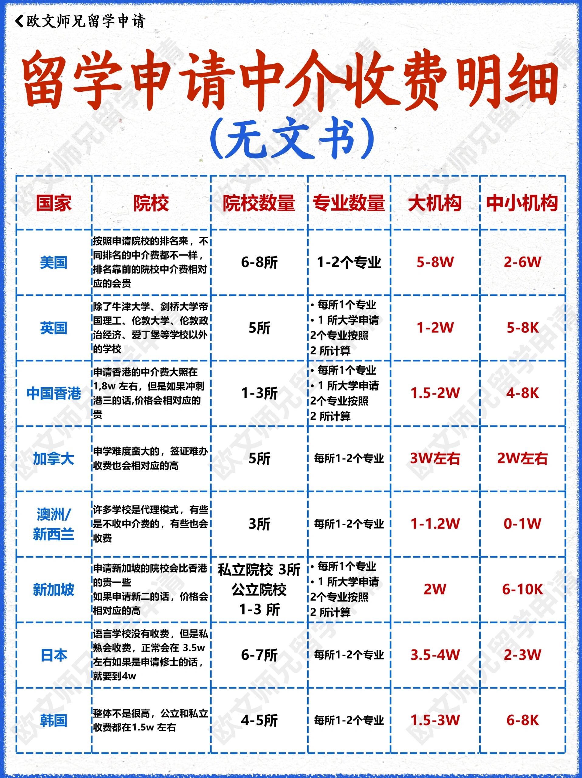留學中介收費如何-圖1