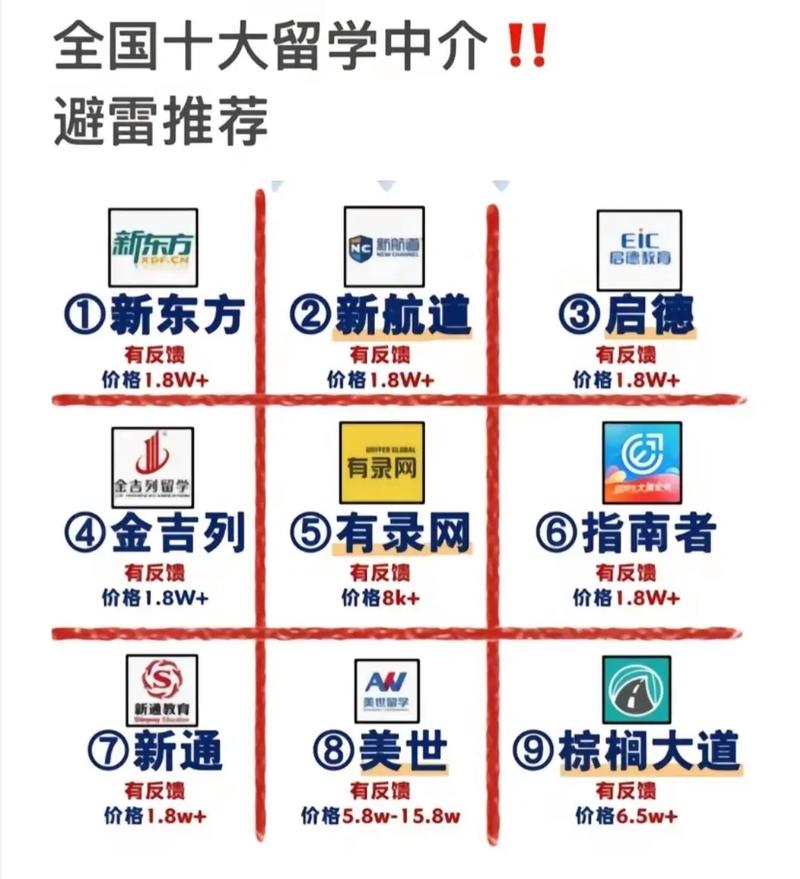 如何選擇留學中介機構-圖1