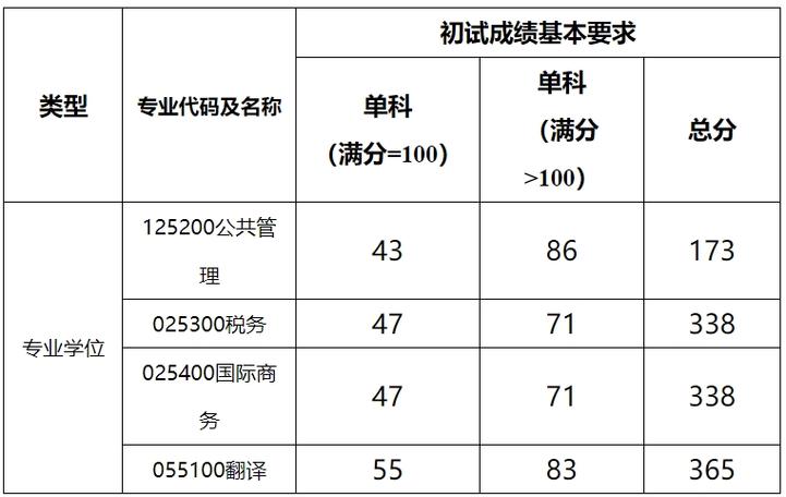 上海海關(guān)學(xué)院2024錄取分?jǐn)?shù)線-圖1