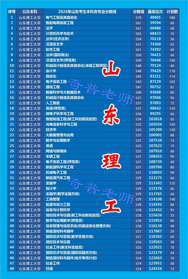 山東理工大學2024年錄取分數線-圖1