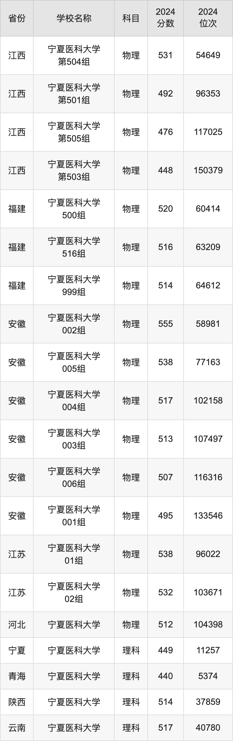 寧夏醫科大學錄取分數線2024-圖1