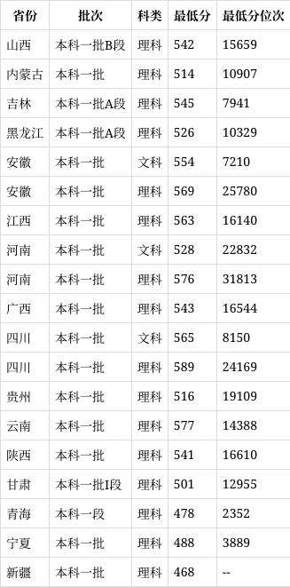 上海電力大學2024年錄取分數線是多少-圖1
