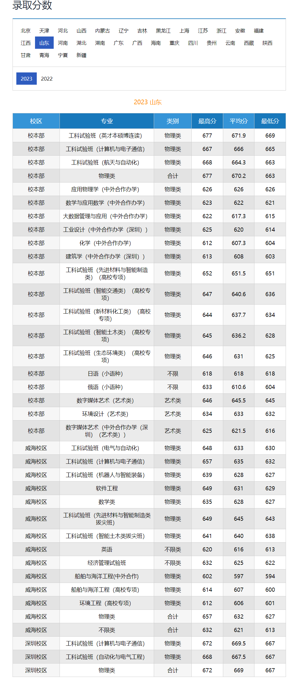 哈爾濱工業大學錄取分數線2024年-圖1