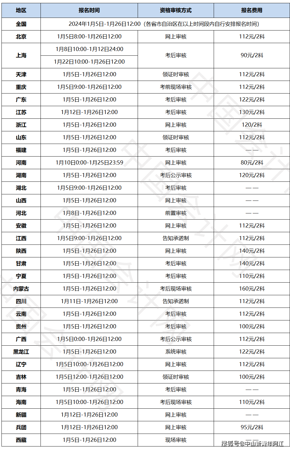 初會2024年報名和考試時間-圖1