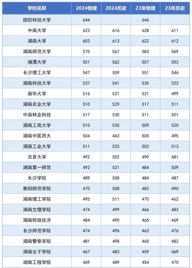 湖南大學2024年錄取分數線是多少-圖1
