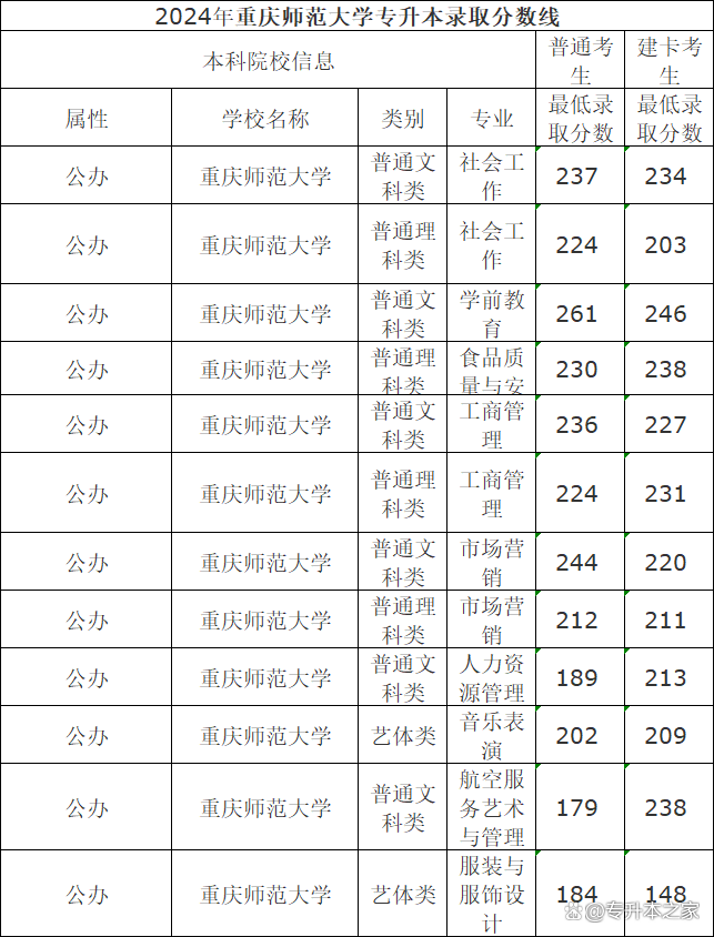 2024年重慶師范大學(xué)錄取分?jǐn)?shù)線-圖1