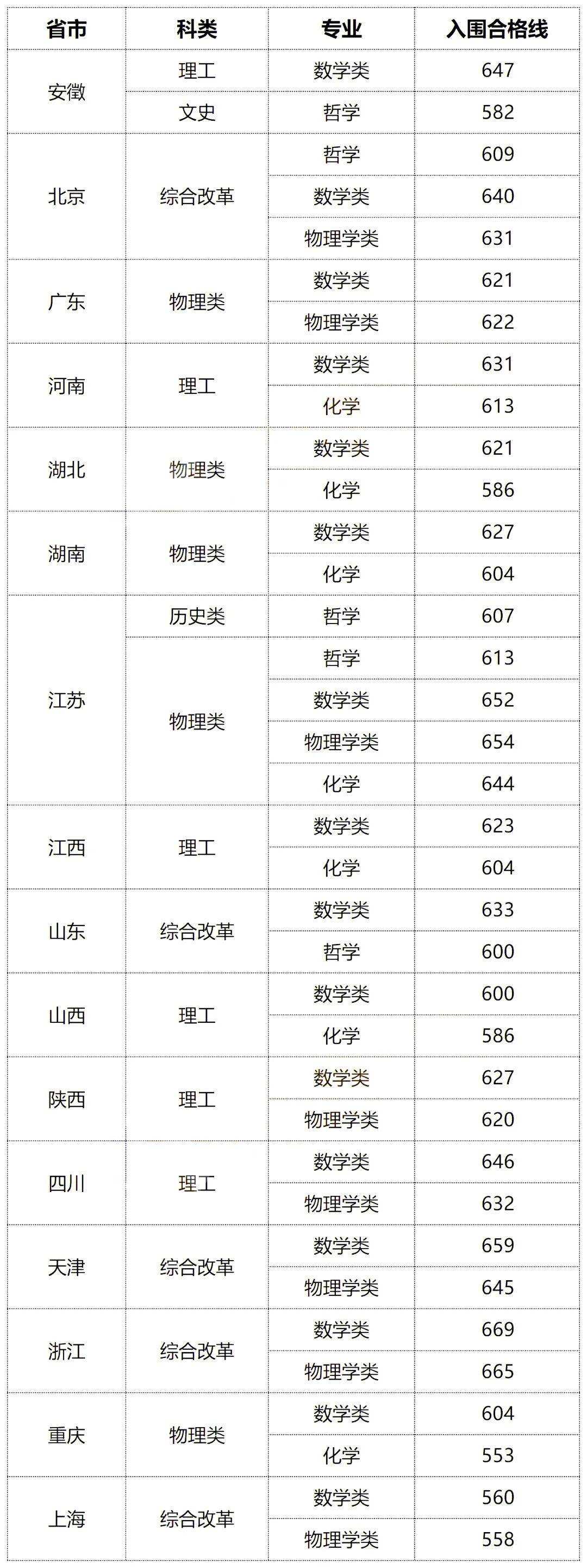 東南大學2024錄取分數線是多少-圖1