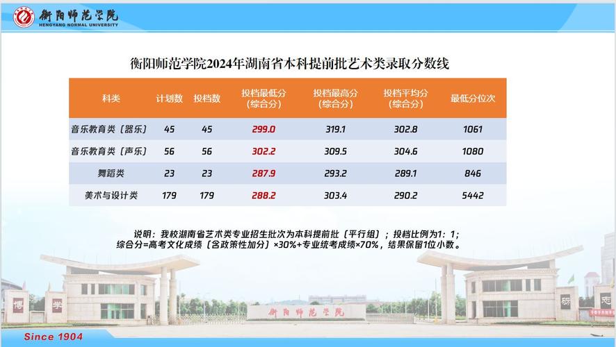 衡陽師范學(xué)院錄取分數(shù)線2024-圖1