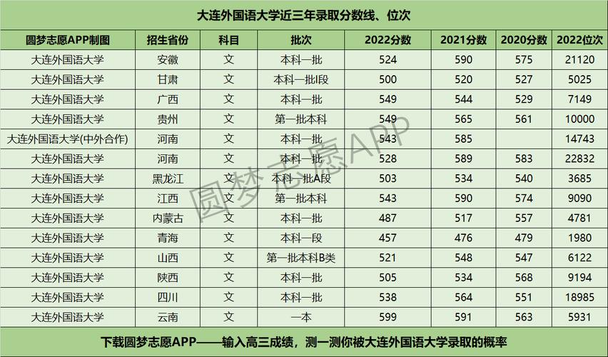 大連外國語大學(xué)2024錄取分?jǐn)?shù)線-圖1