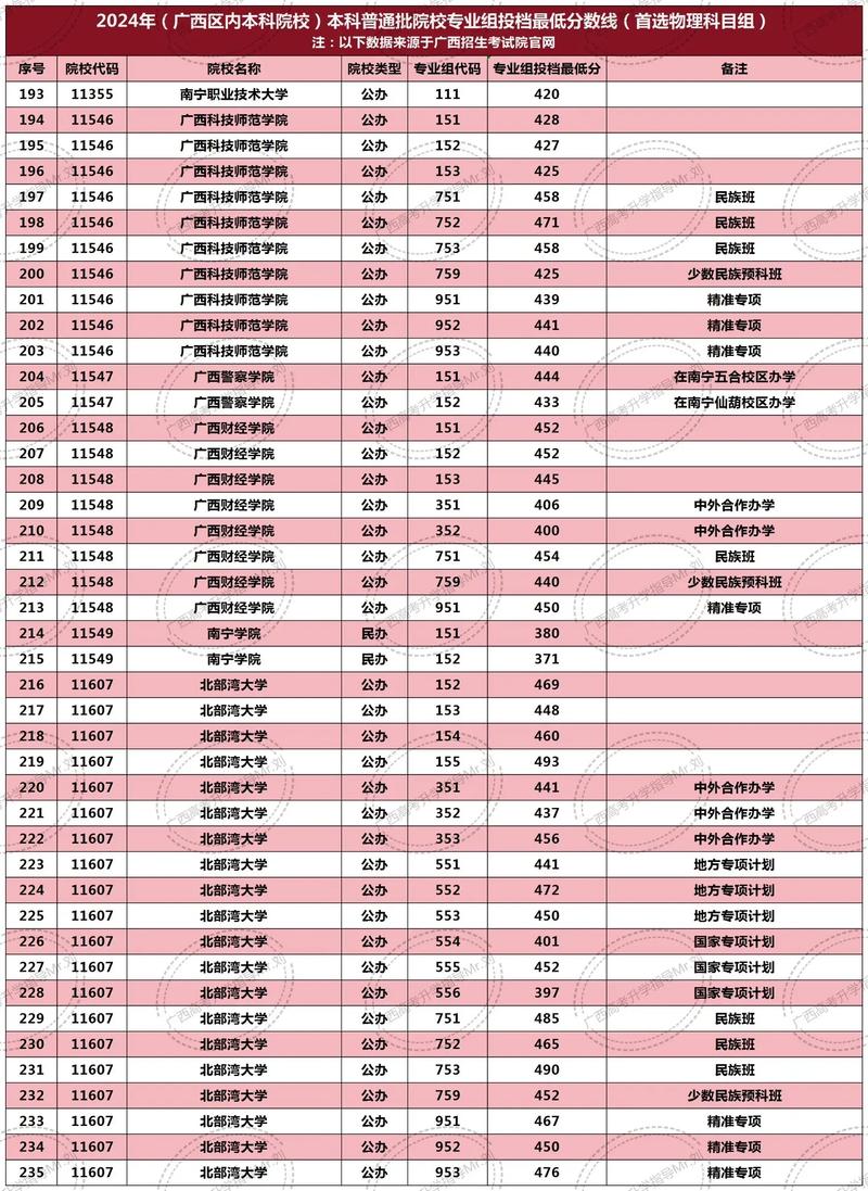 2024年廣西高考錄取分數線一本二本-圖1