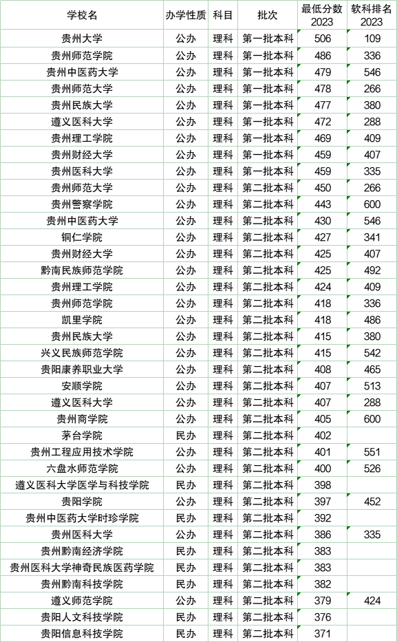 貴州醫科大學2024錄取分數線是多少-圖1