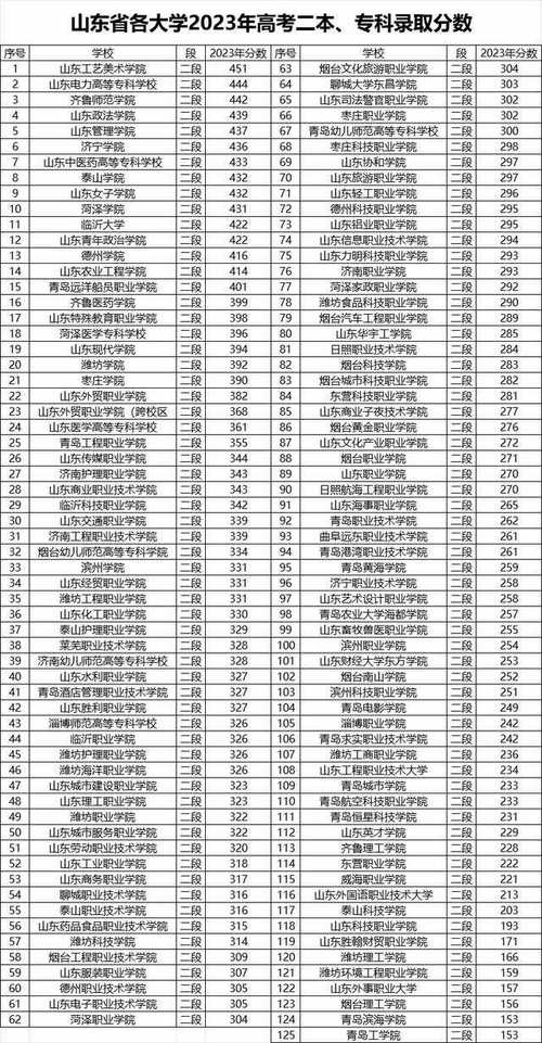 2024山東省高考位次對應大學-圖1