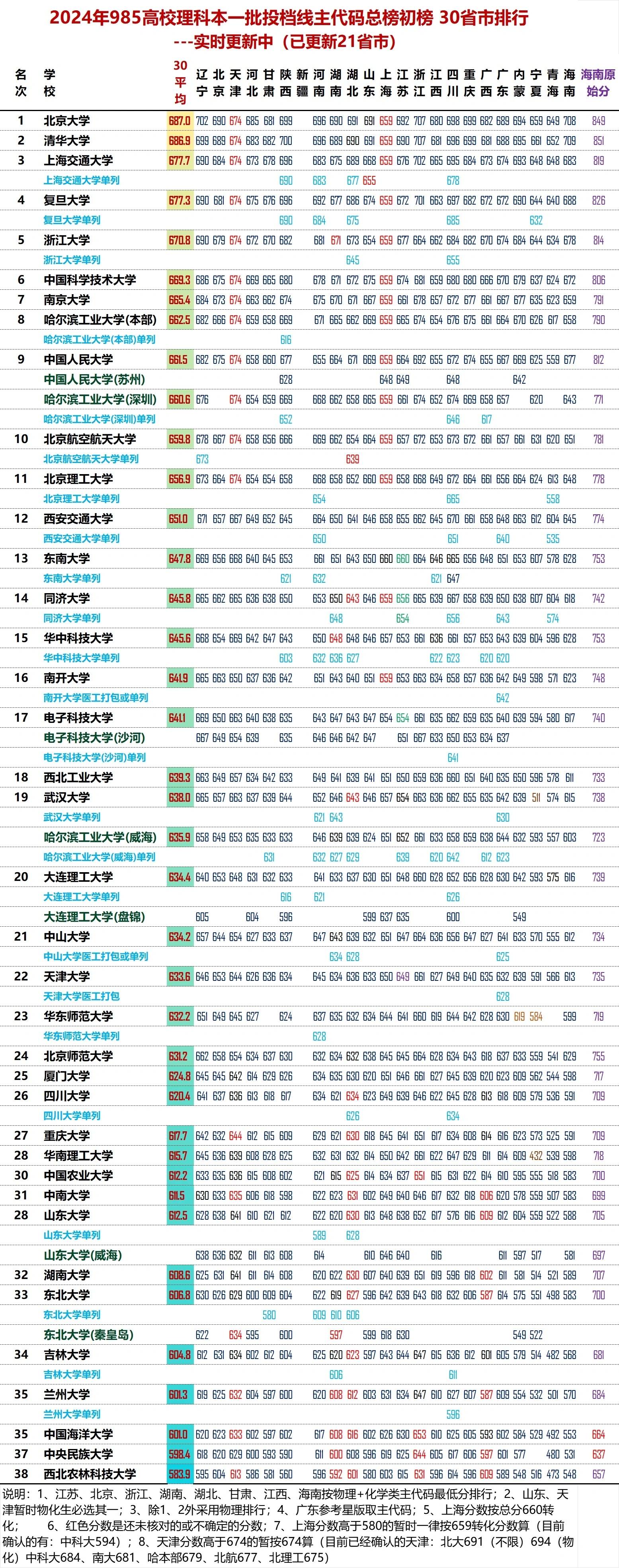 2024年理科一本分數線是多少分-圖1