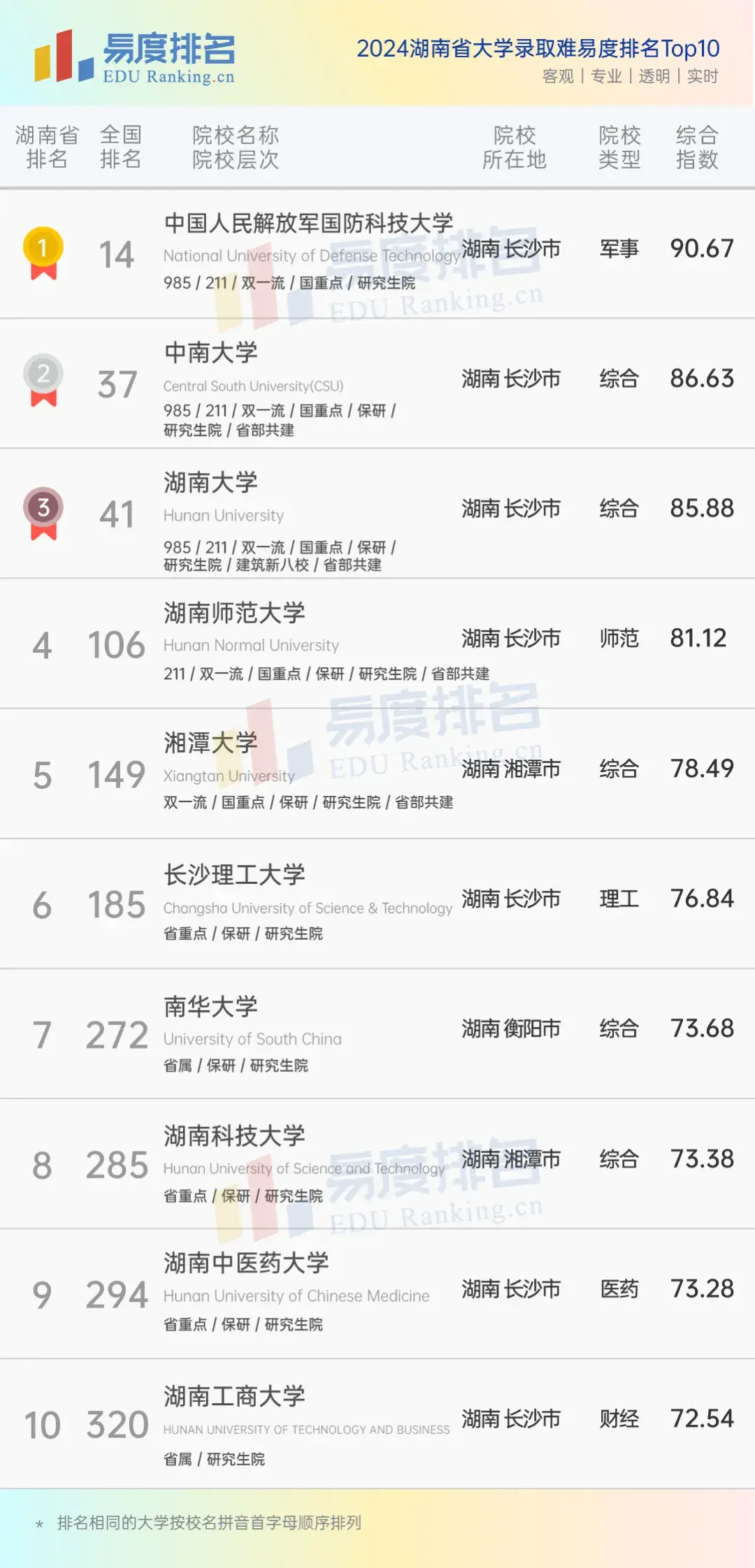 湖南的大學(xué)排名2024最新排名榜-圖1