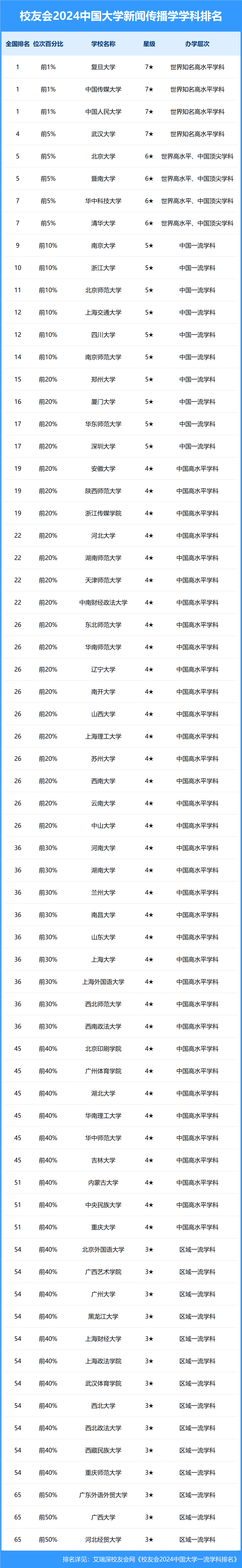 新聞傳播學專業大學排名及分數線-圖1