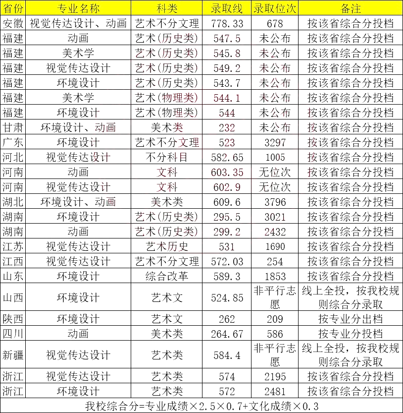 集美大學美術生錄取分數線2024-圖1