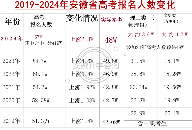 安徽省高考人數2024年多少人-圖1
