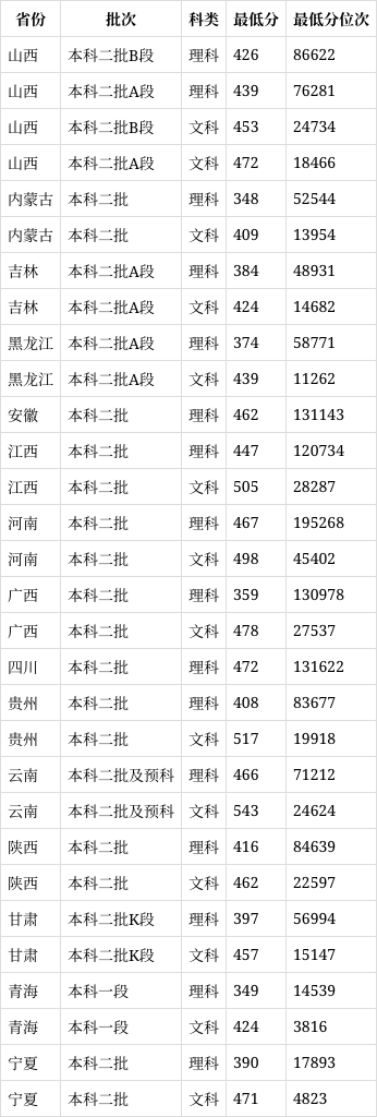 運城學院2024年各專業錄取分數線-圖1