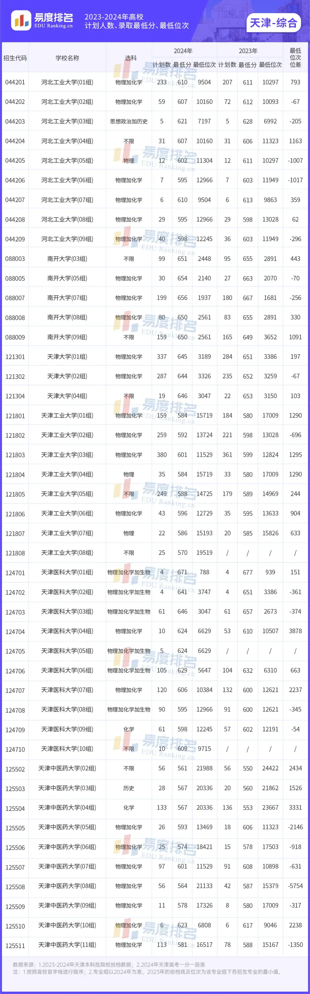 天津醫科大學2024年錄取分數線-圖1