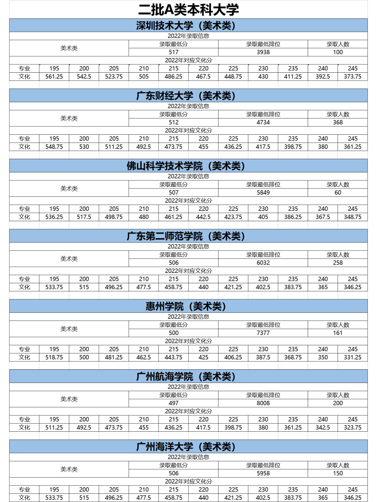 廣東美術生可以報考的大學及分數線-圖1