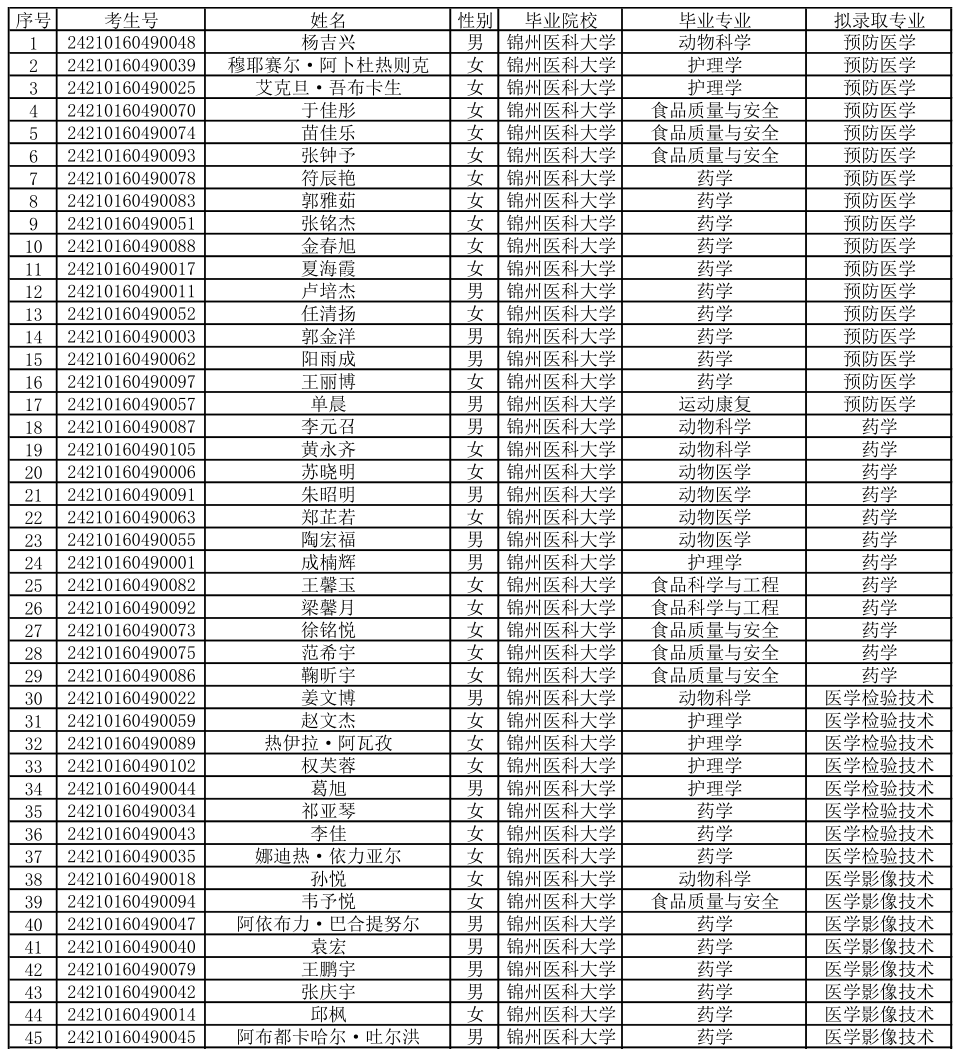 錦州醫科大學2024年錄取分數線-圖1