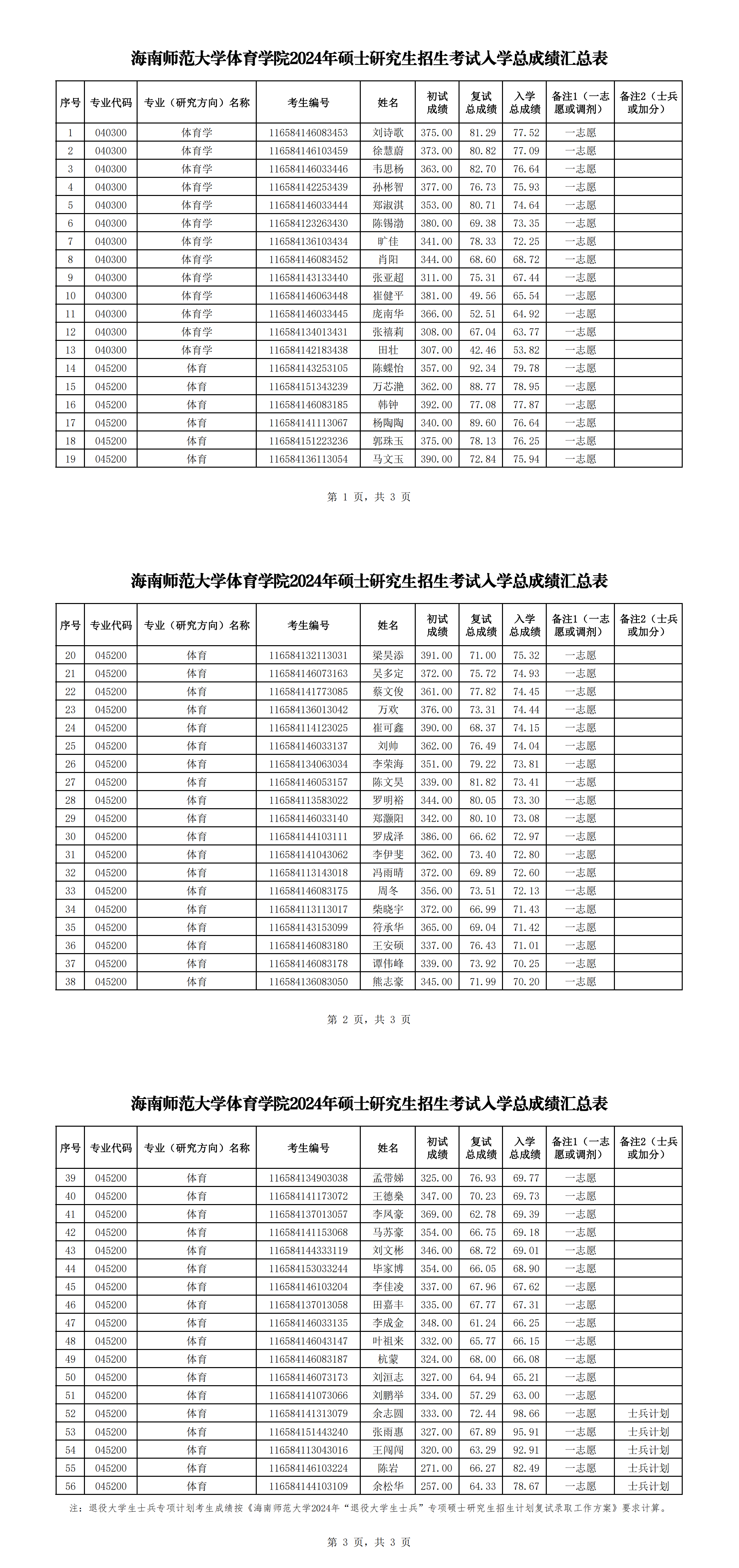 海南師范大學藝術類錄取分數線2024-圖1
