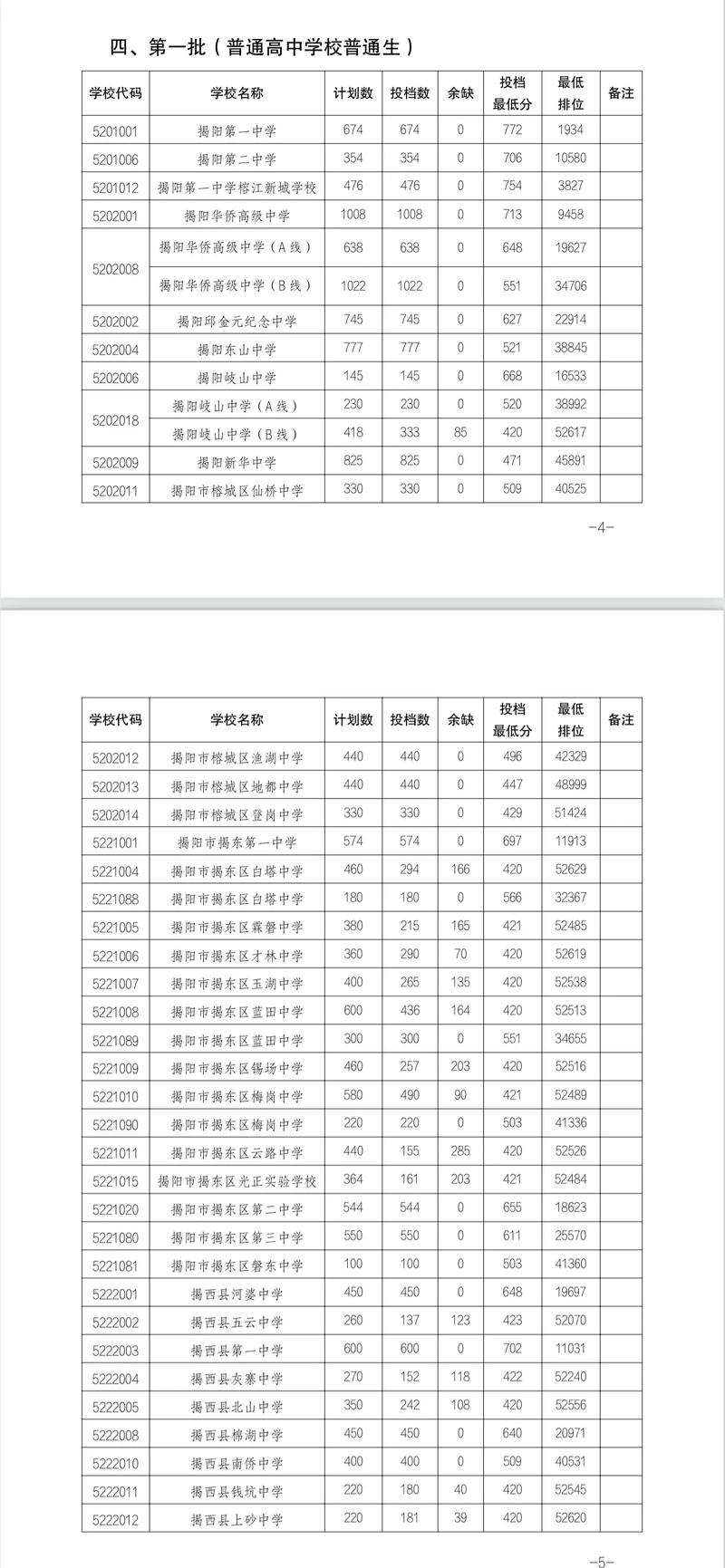 投檔分數(shù)線和錄取分數(shù)線有什么區(qū)別-圖1