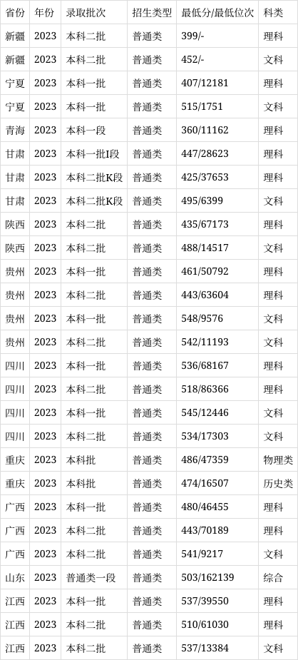 安徽農(nóng)業(yè)大學(xué)2024年錄取分?jǐn)?shù)線-圖1