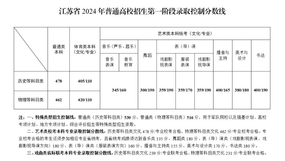 2024年江蘇高考分數線一本二本-圖1