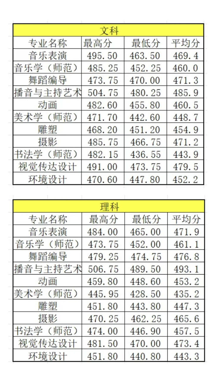 商丘師范學(xué)院2024年錄取分?jǐn)?shù)線-圖1