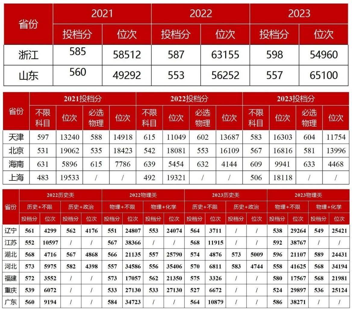湘潭大學(xué)錄取分?jǐn)?shù)線2024是多少-圖1