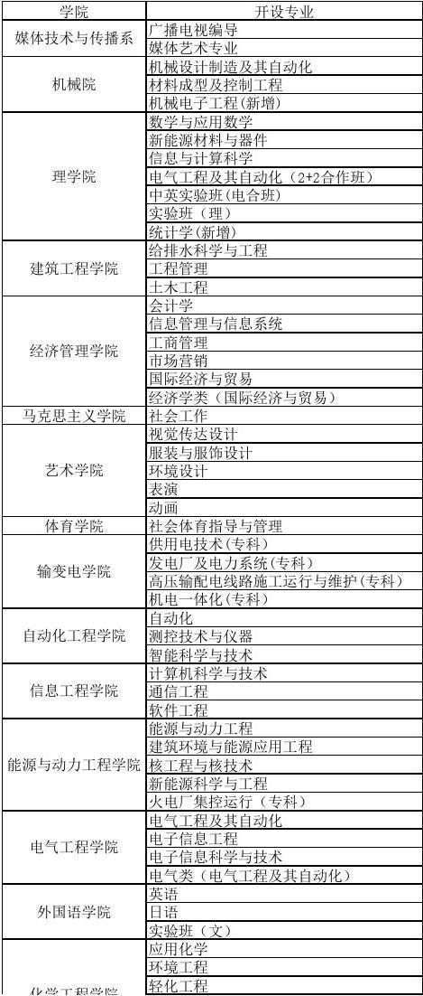 東北電力大學有專科專業嗎？具體專業有哪些？-圖1