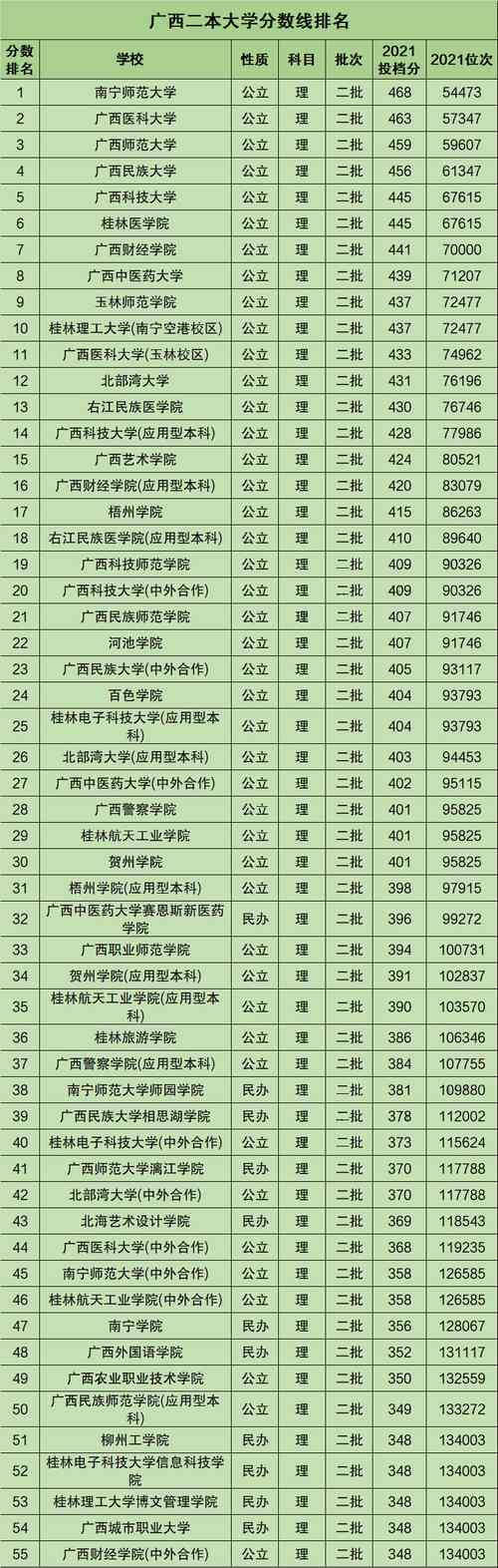 廣西二本公辦大學(xué)有哪些學(xué)校？如何申請(qǐng)入學(xué)？-圖1