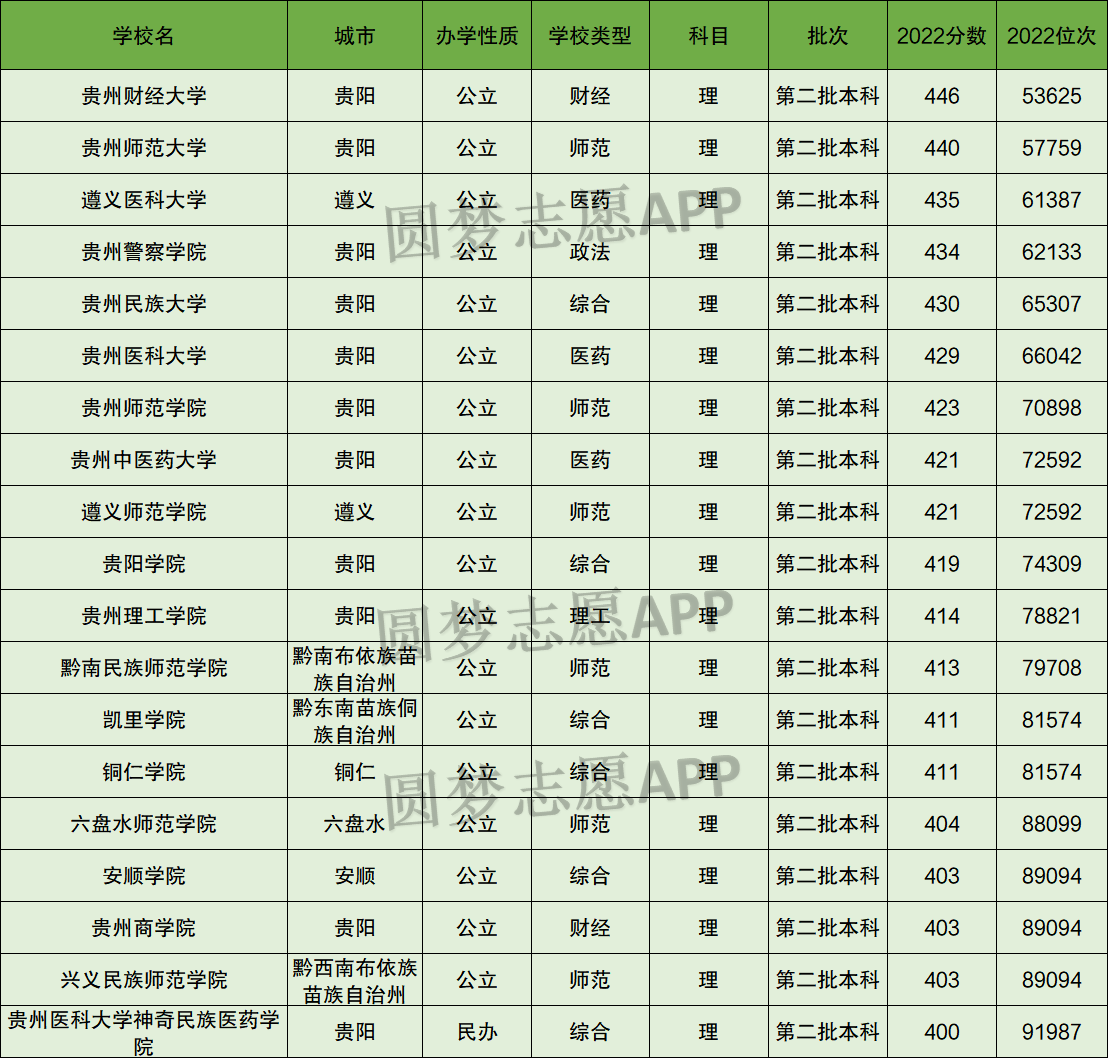 貴州理科400分二本大學有哪些？選擇時需注意？-圖1