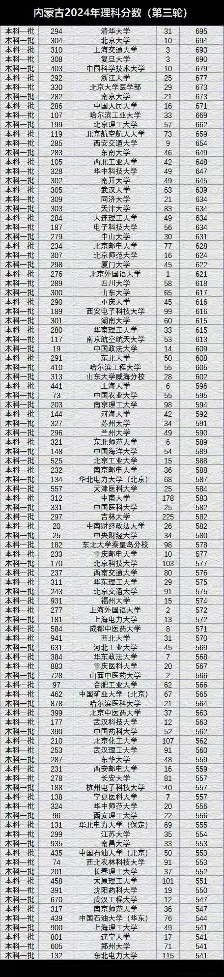 高考693分能上什么大學？推薦哪些院校？-圖1