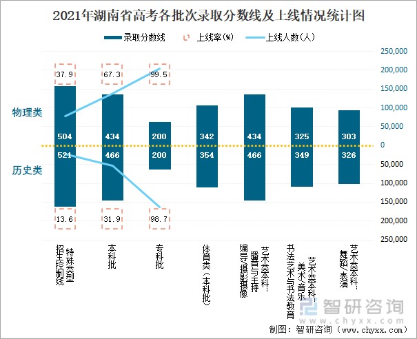 湖南省一本錄取率為多少？具體數(shù)據(jù)如何？-圖1