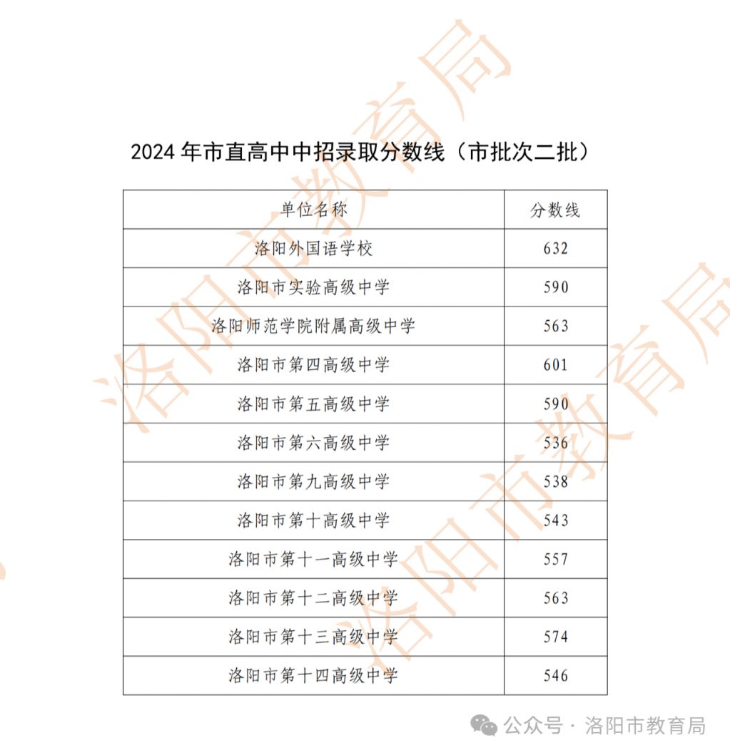 大石橋市二高中錄取分數線是多少？如何查詢？-圖1